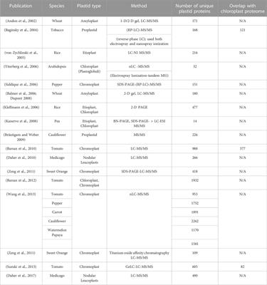 Understanding protein import in diverse non-green plastids